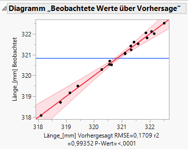 Statistische Versuchsplanung und -auswertung (DoE)-</br>Kursmodul 4.1